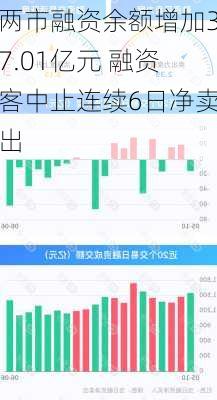 两市融资余额增加37.01亿元 融资客中止连续6日净卖出