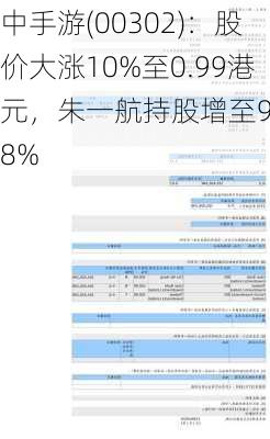 中手游(00302)：股价大涨10%至0.99港元，朱一航持股增至9.68%