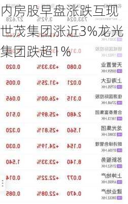 内房股早盘涨跌互现 世茂集团涨近3%龙光集团跌超1%