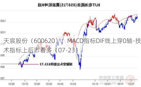 天宸股份（600620）：MACD指标DIF线上穿0轴-技术指标上后市看多（07-23）