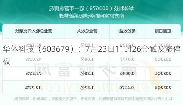 华体科技（603679）：7月23日11时26分触及涨停板