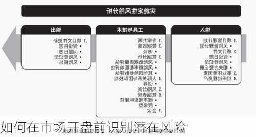 如何在市场开盘前识别潜在风险