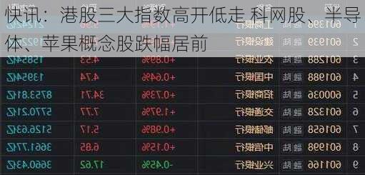 快讯：港股三大指数高开低走 科网股、半导体、苹果概念股跌幅居前