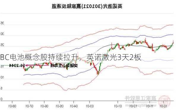 BC电池概念股持续拉升，英诺激光3天2板