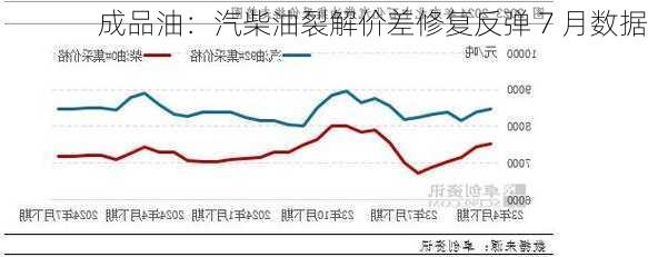 成品油：汽柴油裂解价差修复反弹 7 月数据