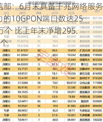 工信部：6月末具备千兆网络服务能力的10GPON端口数达2597万个 比上年末净增295.1万个