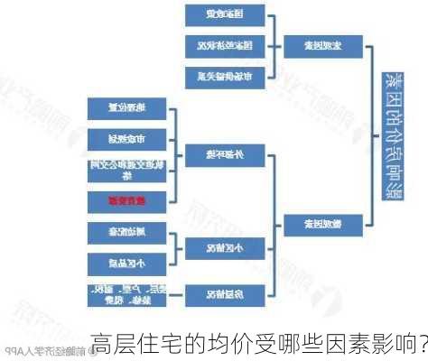 高层住宅的均价受哪些因素影响？