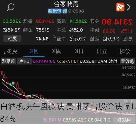 白酒板块午盘微跌 贵州茅台股价跌幅1.84%