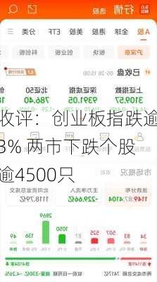 收评：创业板指跌逾3% 两市下跌个股逾4500只