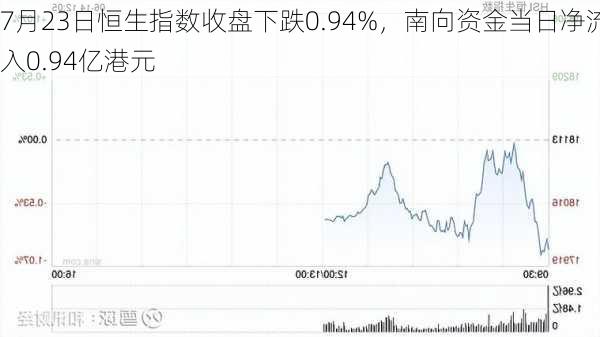 7月23日恒生指数收盘下跌0.94%，南向资金当日净流入0.94亿港元