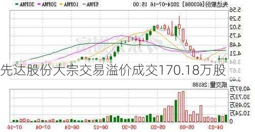 先达股份大宗交易溢价成交170.18万股