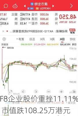 F8企业股价重挫11.11% 市值跌108.25万港元