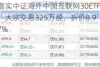 嘉实中证海外中国互联网30ETF：大宗交易325万股，折价8.97%