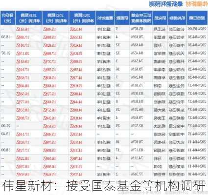 伟星新材：接受国泰基金等机构调研