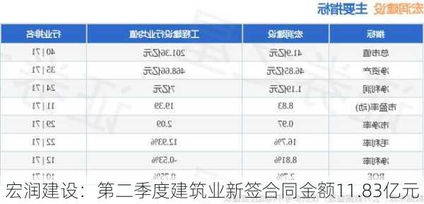 宏润建设：第二季度建筑业新签合同金额11.83亿元