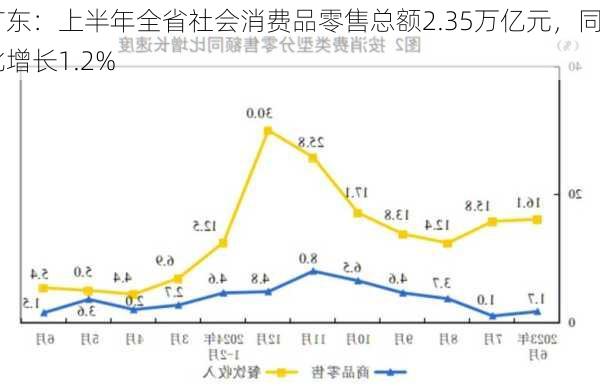 广东：上半年全省社会消费品零售总额2.35万亿元，同比增长1.2%