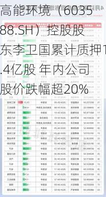 高能环境（603588.SH）控股股东李卫国累计质押1.4亿股 年内公司股价跌幅超20%