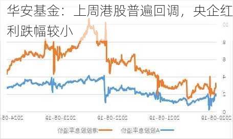 华安基金：上周港股普遍回调，央企红利跌幅较小