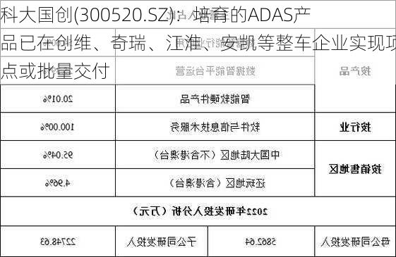 科大国创(300520.SZ)：培育的ADAS产品已在创维、奇瑞、江淮、安凯等整车企业实现项目定点或批量交付