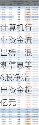 计算机行业资金流出榜：浪潮信息等6股净流出资金超亿元