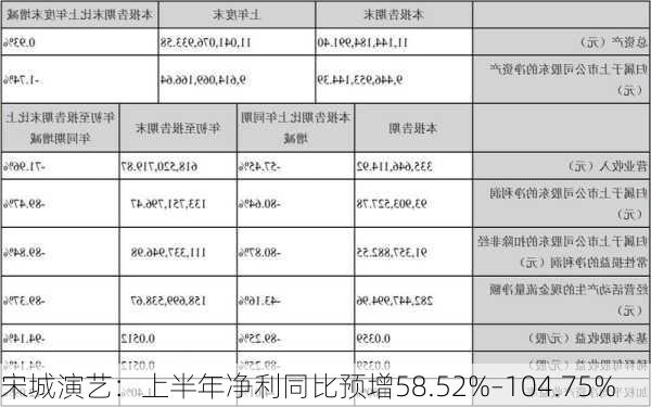 宋城演艺：上半年净利同比预增58.52%–104.75%