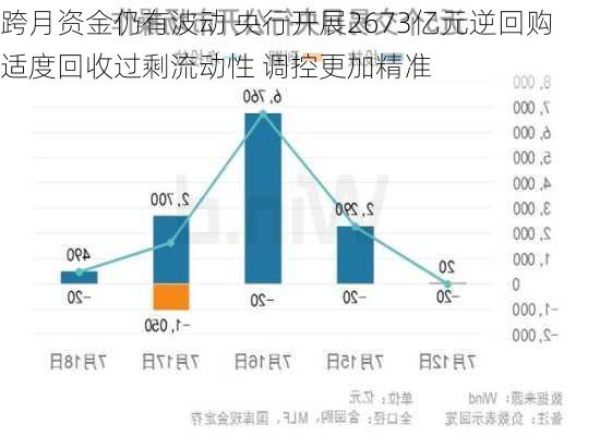 跨月资金仍有波动 央行开展2673亿元逆回购 适度回收过剩流动性 调控更加精准