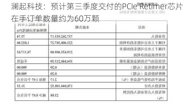 澜起科技：预计第三季度交付的PCIe Retimer芯片在手订单数量约为60万颗