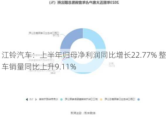 江铃汽车：上半年归母净利润同比增长22.77% 整车销量同比上升9.11%