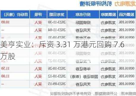 美亨实业：斥资 3.31 万港元回购 7.6 万股