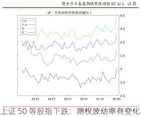 上证 50 等股指下跌：期权波动率有变化