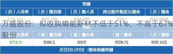 万盛股份：拟收购熵能新材不低于51%、不高于67%股份