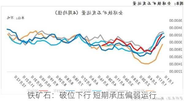 铁矿石：破位下行 短期承压偏弱运行