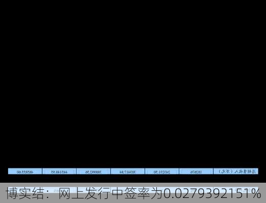 博实结：网上发行中签率为0.0279392151%