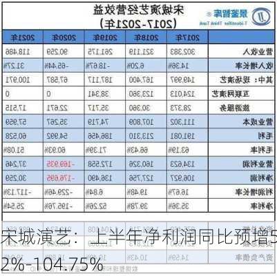 宋城演艺：上半年净利润同比预增58.52%-104.75%