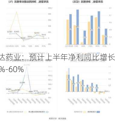 贝达药业：预计上半年净利同比增长40%-60%