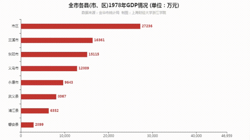 义乌：上半年GDP达1046.3亿元，同比增长7.4%