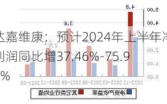 达嘉维康：预计2024年上半年净利润同比增37.46%-75.95%