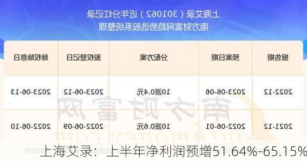 上海艾录：上半年净利润预增51.64%-65.15%