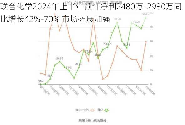 联合化学2024年上半年预计净利2480万-2980万同比增长42%-70% 市场拓展加强