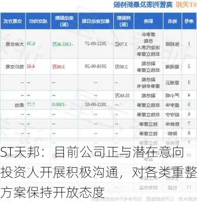 ST天邦：目前公司正与潜在意向投资人开展积极沟通，对各类重整方案保持开放态度