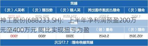 神工股份(688233.SH)：上半年净利润预盈200万元至400万元 同比实现扭亏为盈