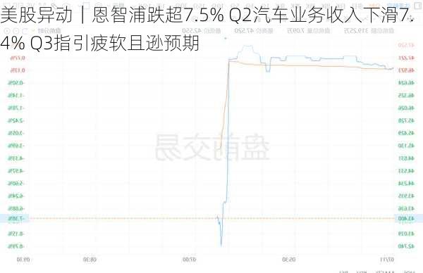 美股异动｜恩智浦跌超7.5% Q2汽车业务收入下滑7.4% Q3指引疲软且逊预期