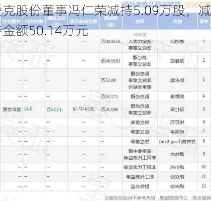 爱克股份董事冯仁荣减持5.09万股，减持金额50.14万元