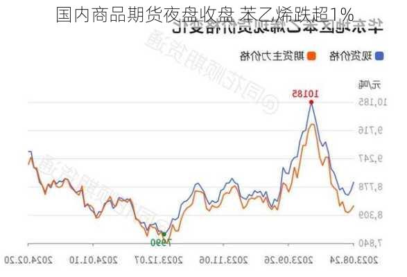 国内商品期货夜盘收盘 苯乙烯跌超1%