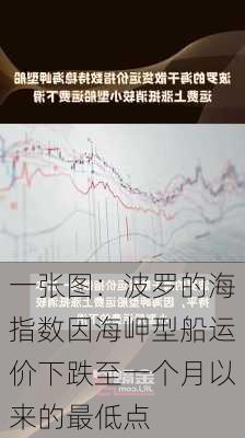 一张图：波罗的海指数因海岬型船运价下跌至一个月以来的最低点