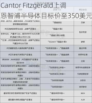 Cantor Fitzgerald上调恩智浦半导体目标价至350美元