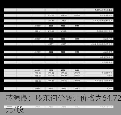 芯源微：股东询价转让价格为64.72元/股