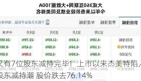 又有7位股东减持完毕！上市以来杰美特陷入股东减持潮 股价跌去76.14%