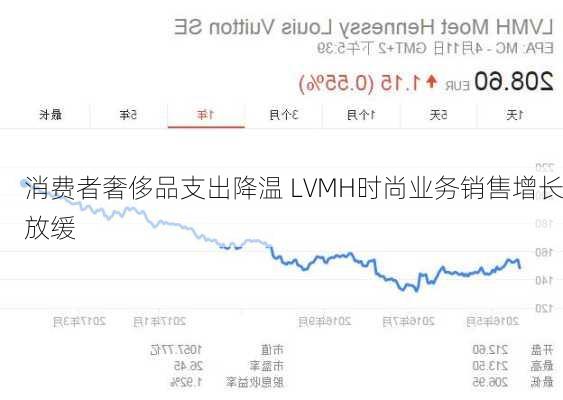 消费者奢侈品支出降温 LVMH时尚业务销售增长放缓