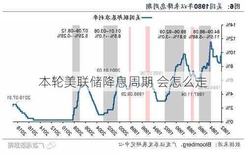 本轮美联储降息周期 会怎么走